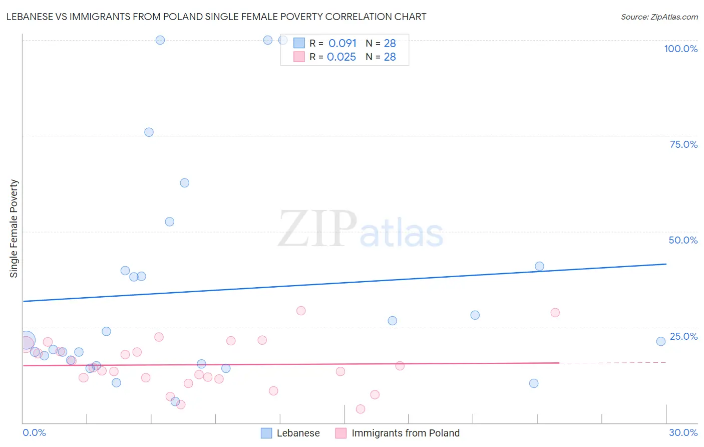 Lebanese vs Immigrants from Poland Single Female Poverty