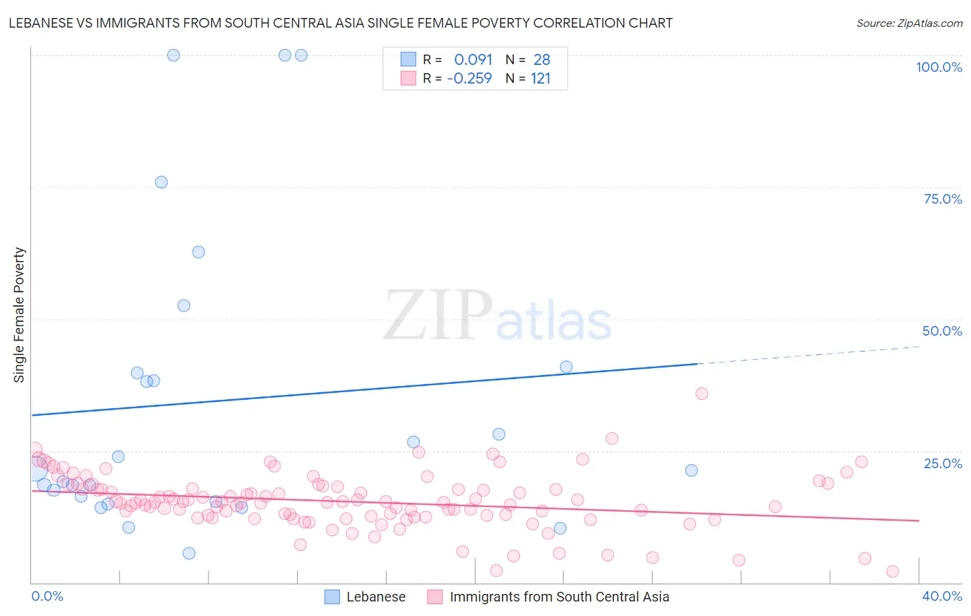 Lebanese vs Immigrants from South Central Asia Single Female Poverty