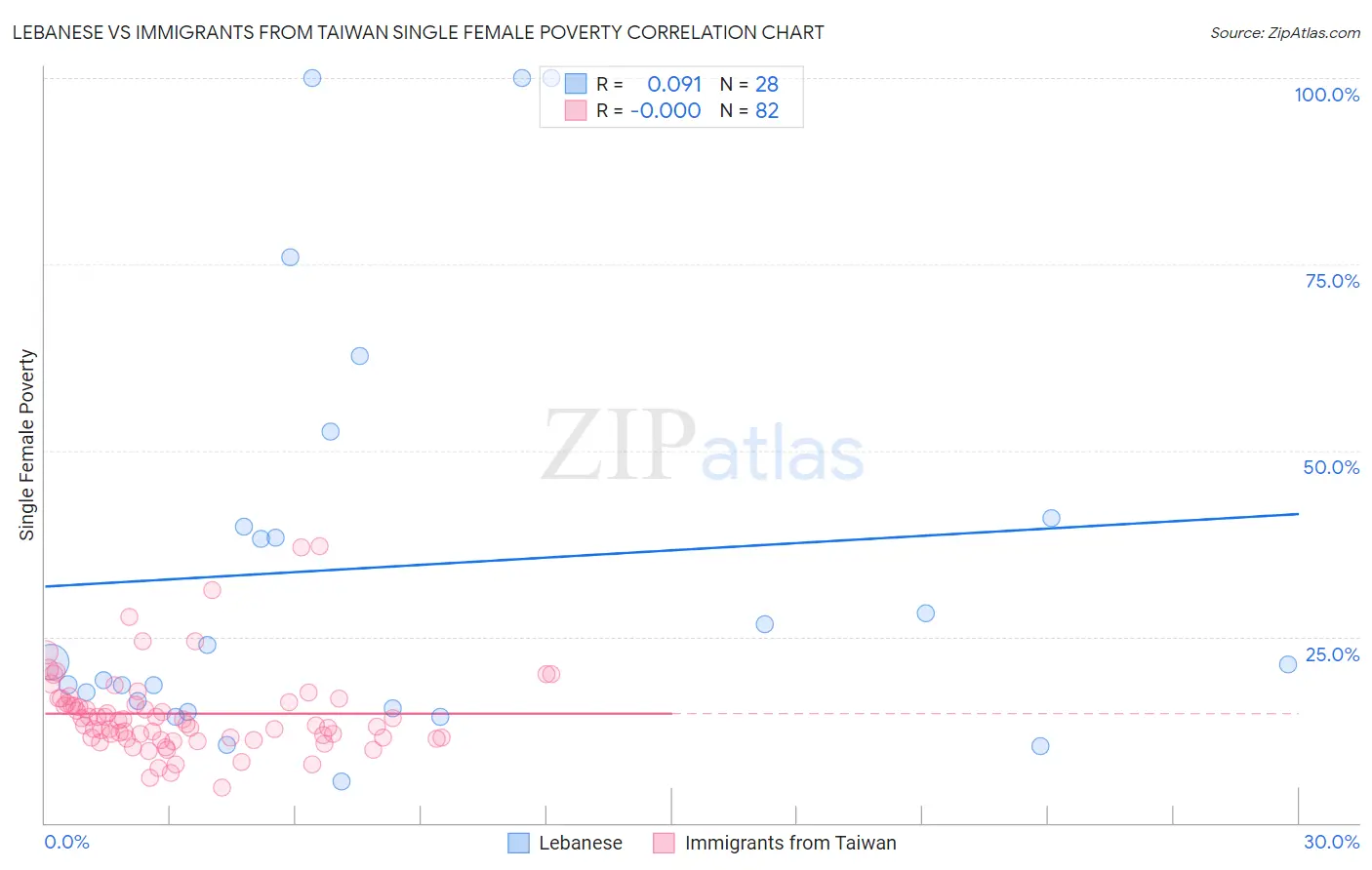 Lebanese vs Immigrants from Taiwan Single Female Poverty