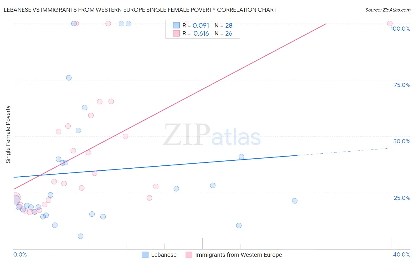 Lebanese vs Immigrants from Western Europe Single Female Poverty