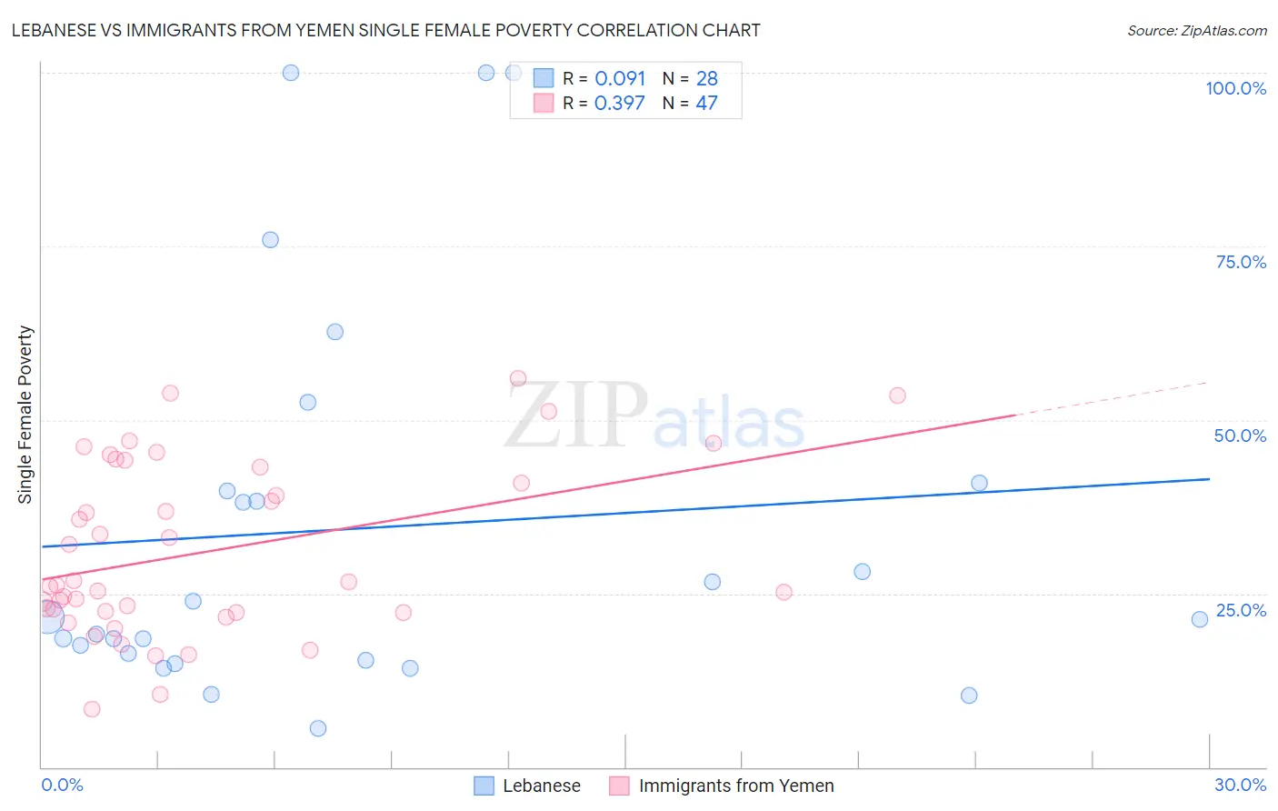 Lebanese vs Immigrants from Yemen Single Female Poverty