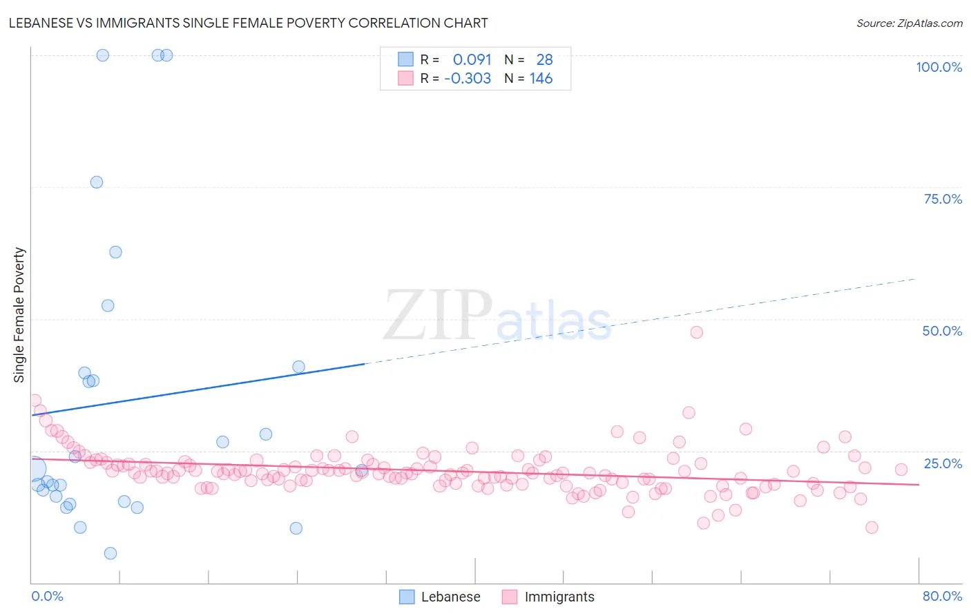 Lebanese vs Immigrants Single Female Poverty