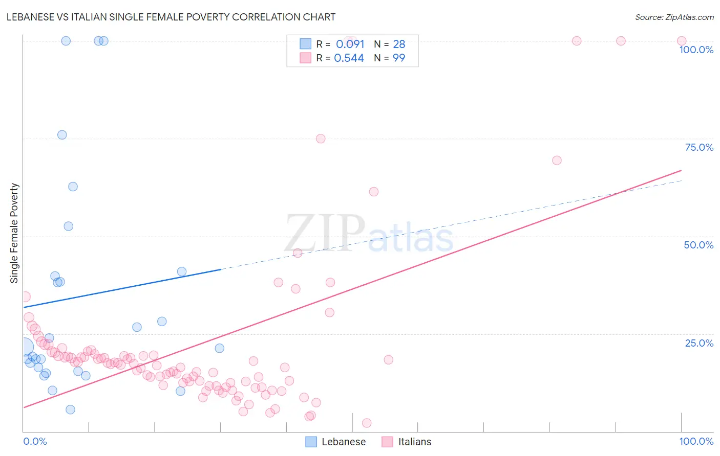 Lebanese vs Italian Single Female Poverty