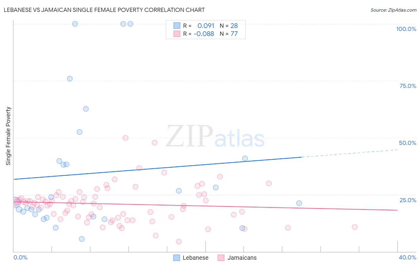 Lebanese vs Jamaican Single Female Poverty