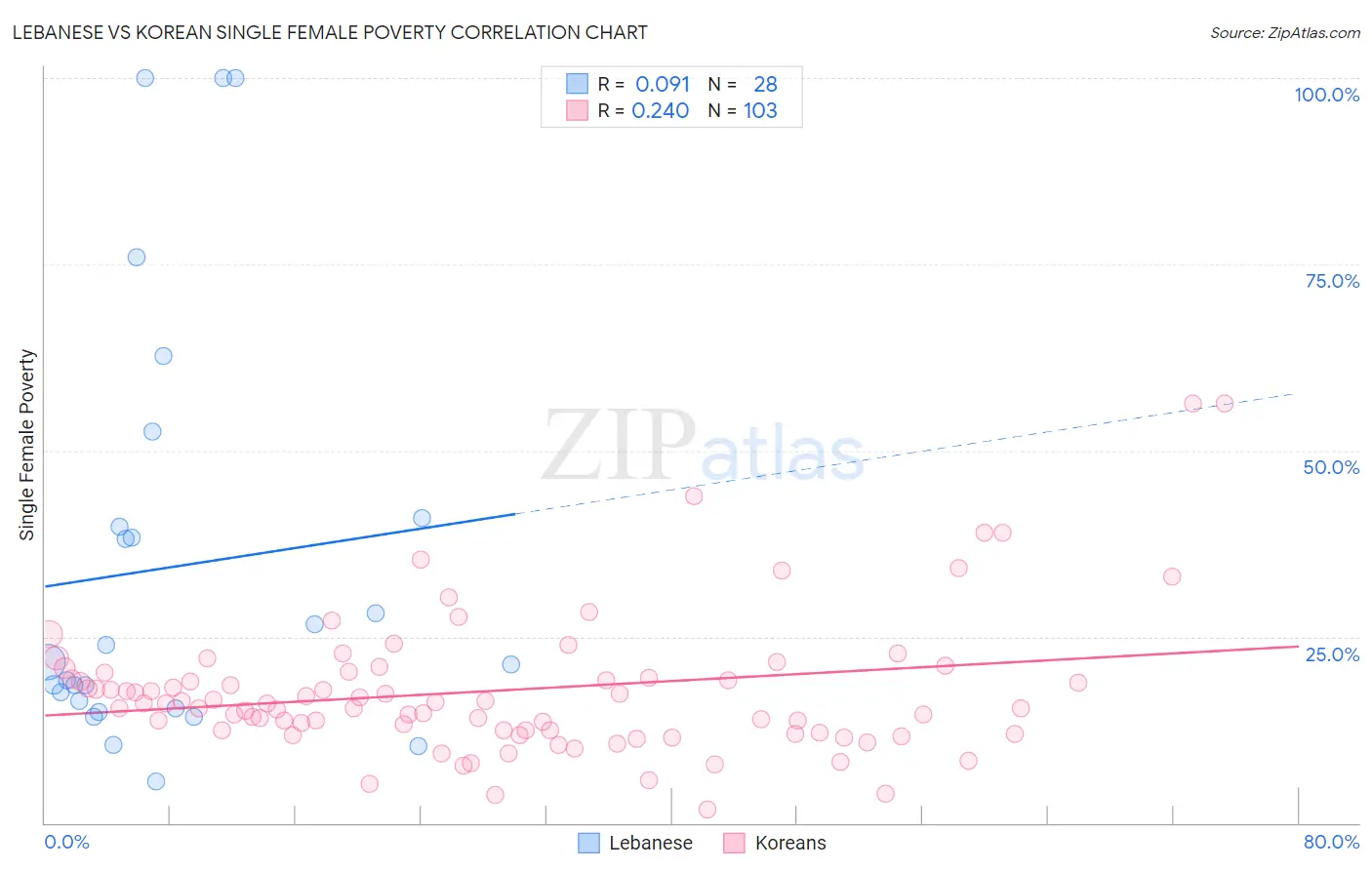 Lebanese vs Korean Single Female Poverty