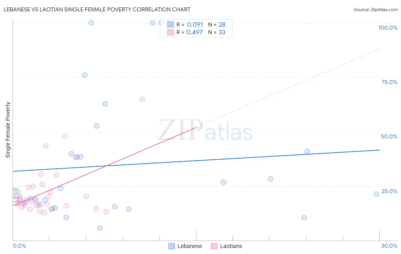 Lebanese vs Laotian Single Female Poverty