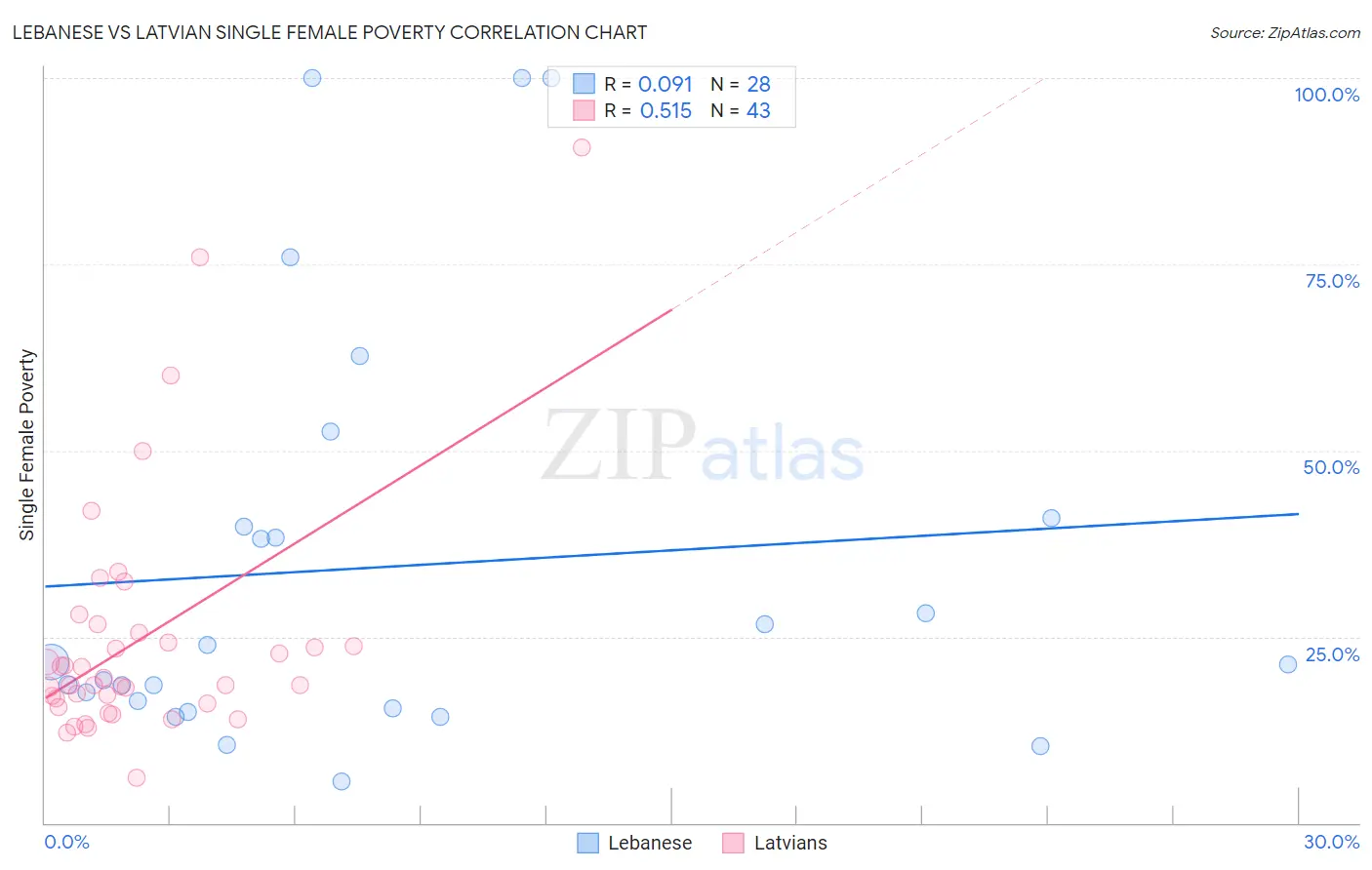 Lebanese vs Latvian Single Female Poverty