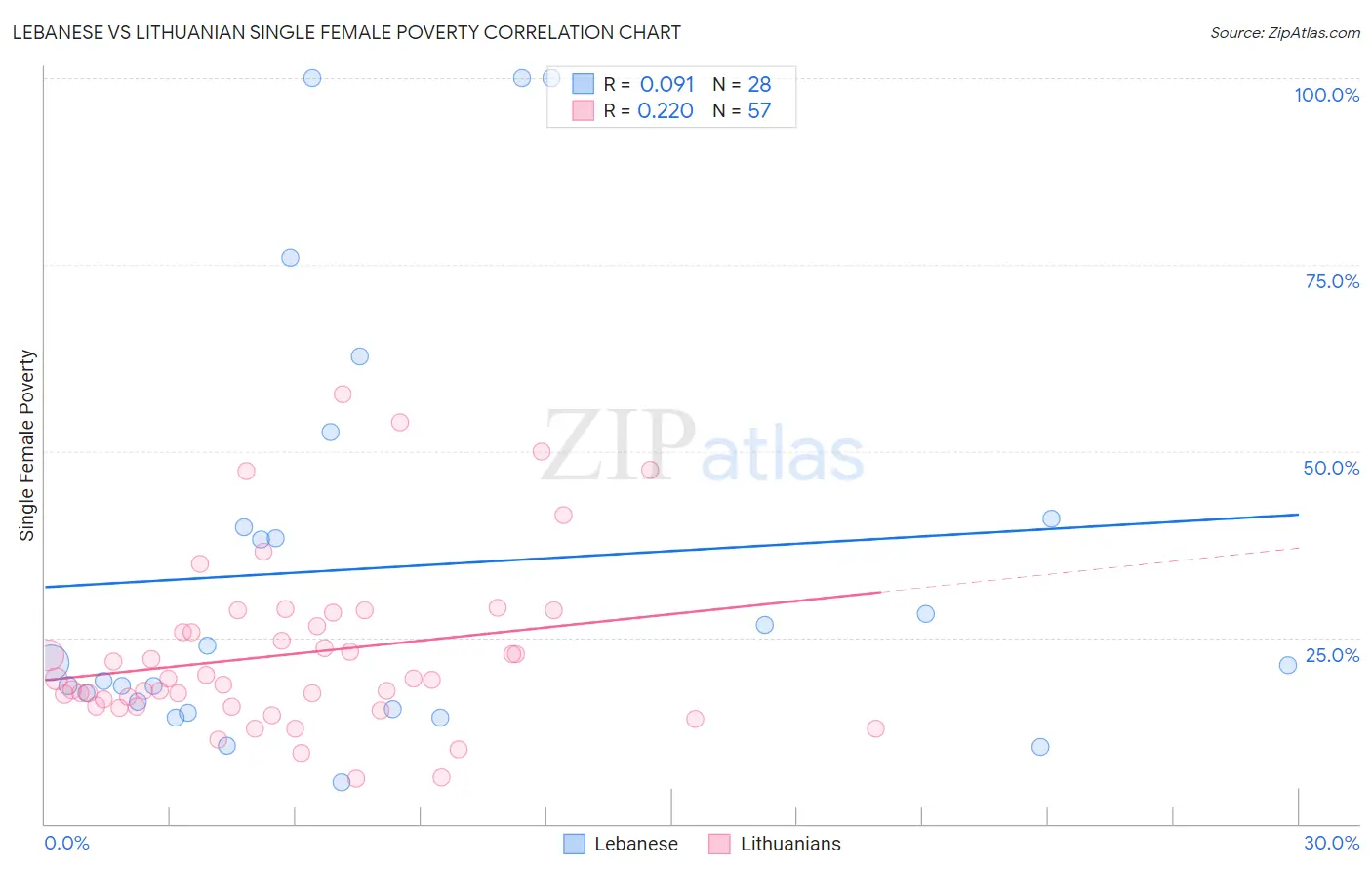 Lebanese vs Lithuanian Single Female Poverty