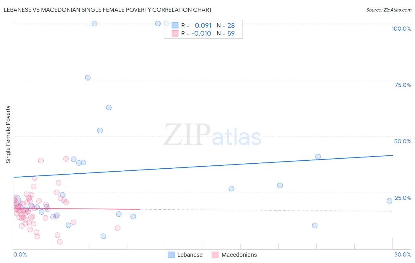 Lebanese vs Macedonian Single Female Poverty