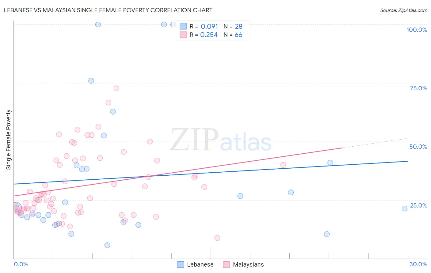 Lebanese vs Malaysian Single Female Poverty