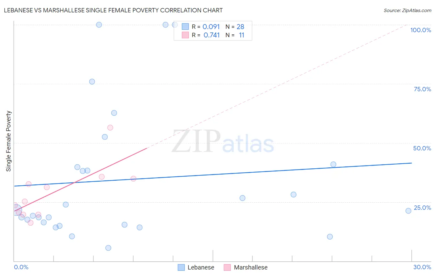 Lebanese vs Marshallese Single Female Poverty