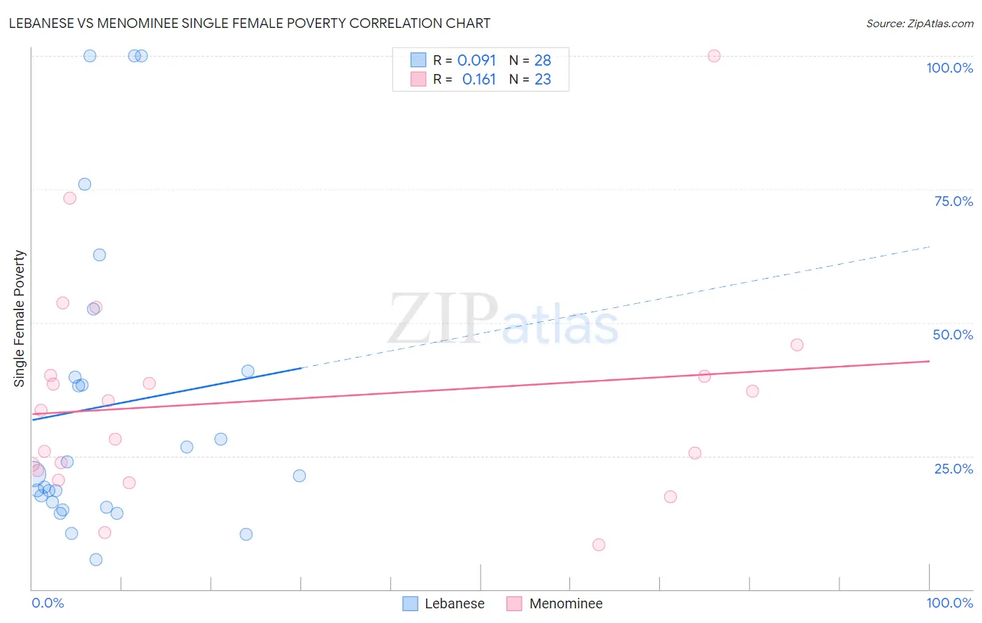 Lebanese vs Menominee Single Female Poverty