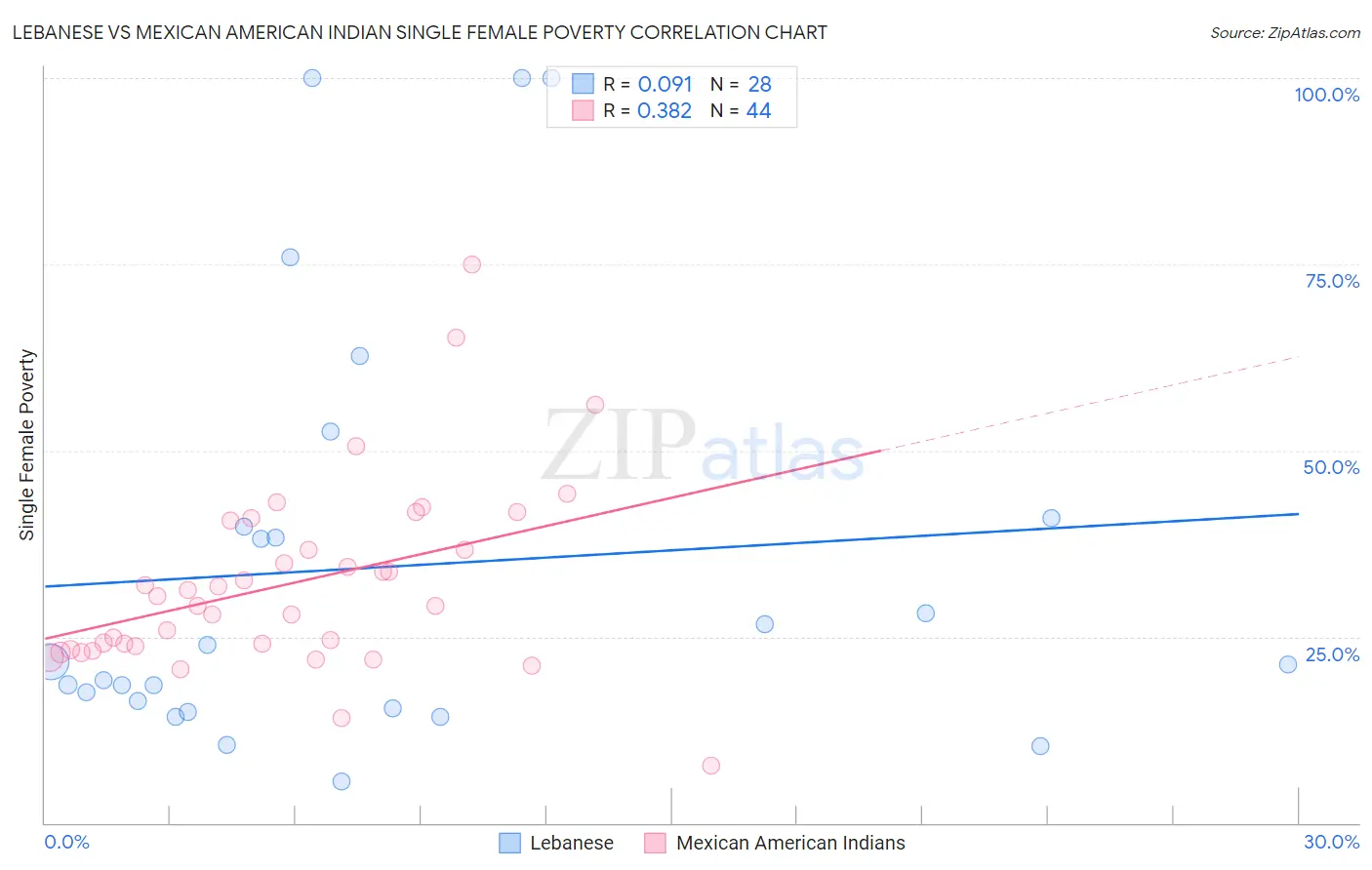 Lebanese vs Mexican American Indian Single Female Poverty