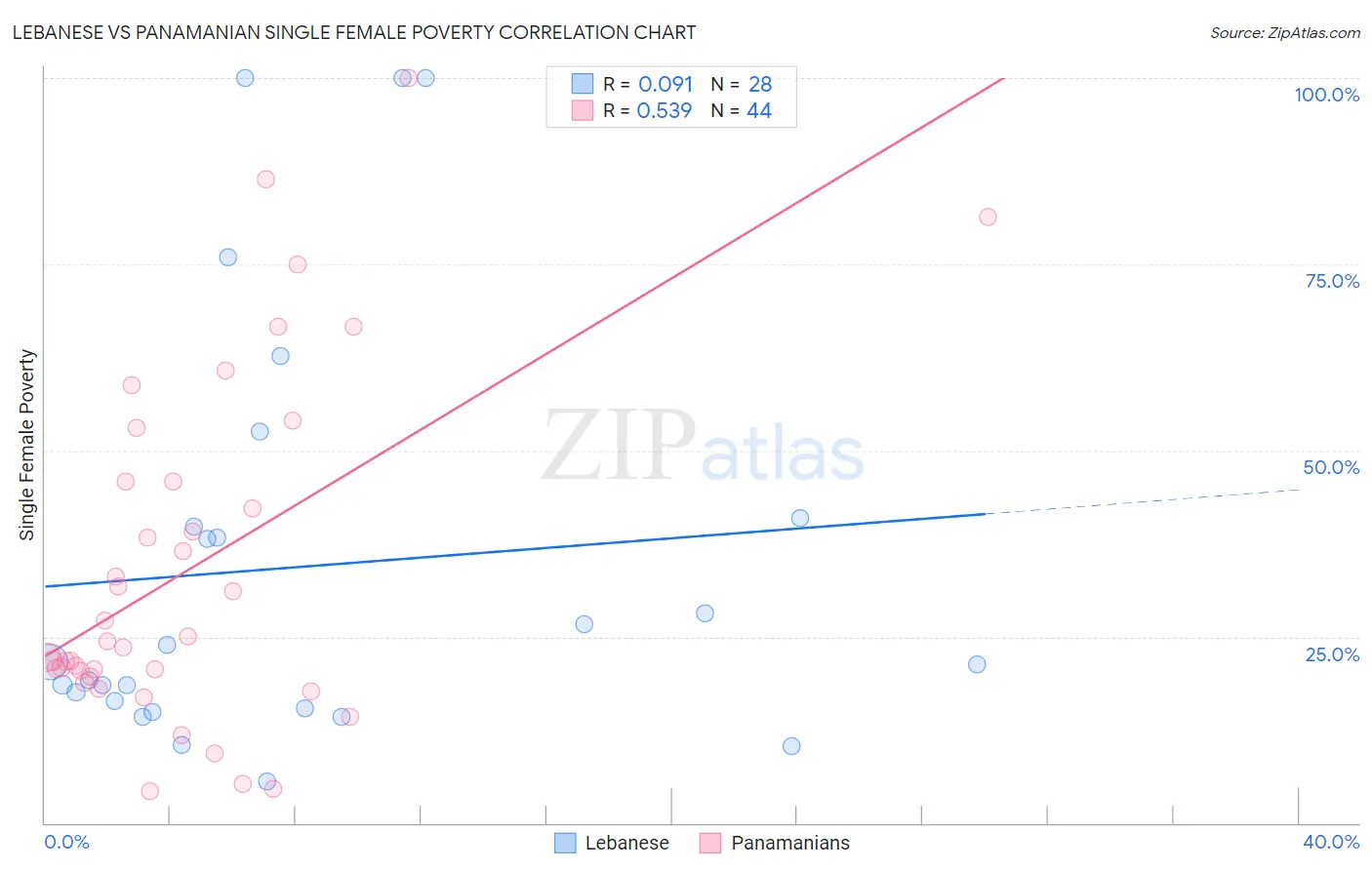 Lebanese vs Panamanian Single Female Poverty