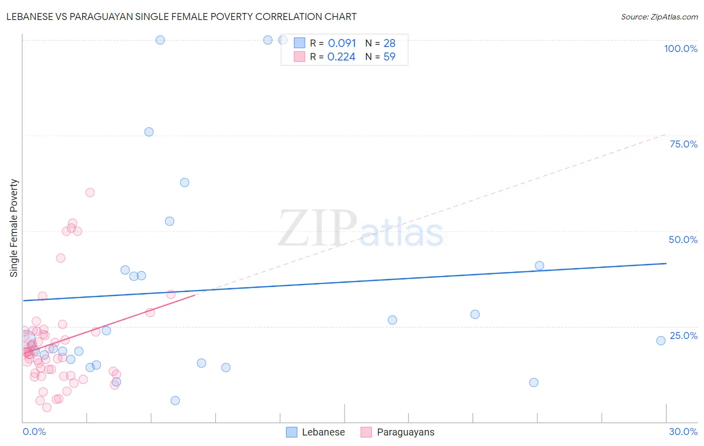 Lebanese vs Paraguayan Single Female Poverty