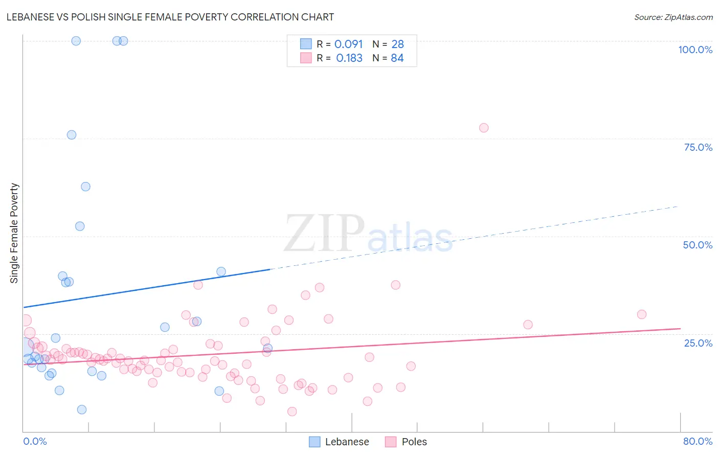 Lebanese vs Polish Single Female Poverty