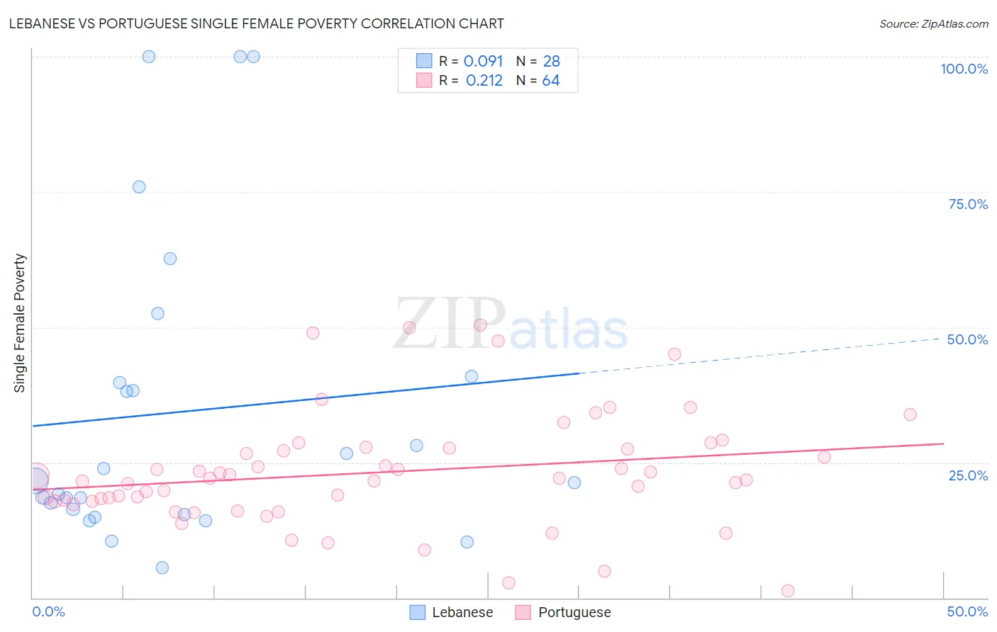 Lebanese vs Portuguese Single Female Poverty