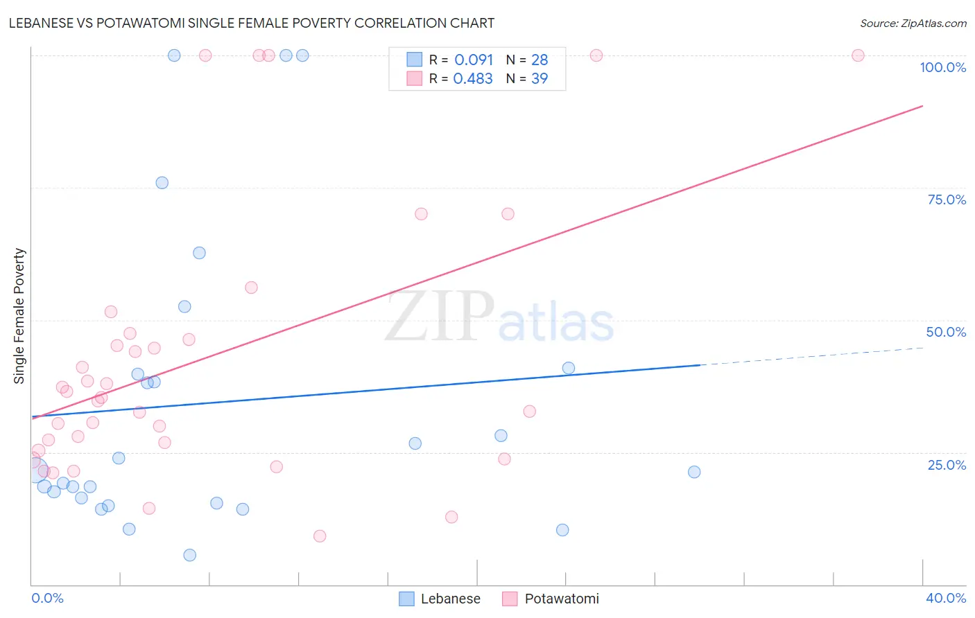 Lebanese vs Potawatomi Single Female Poverty