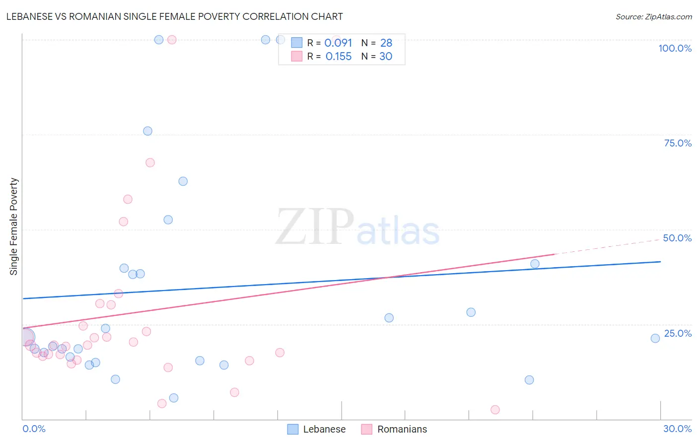 Lebanese vs Romanian Single Female Poverty