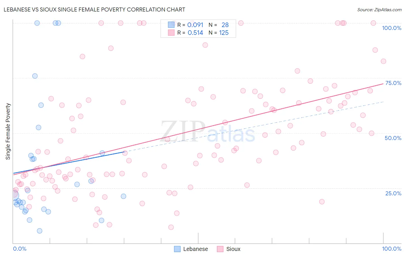 Lebanese vs Sioux Single Female Poverty