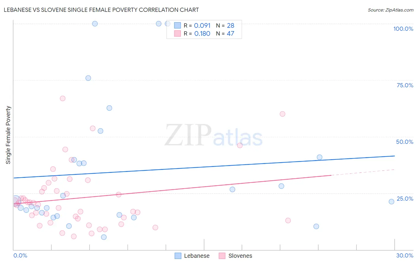 Lebanese vs Slovene Single Female Poverty