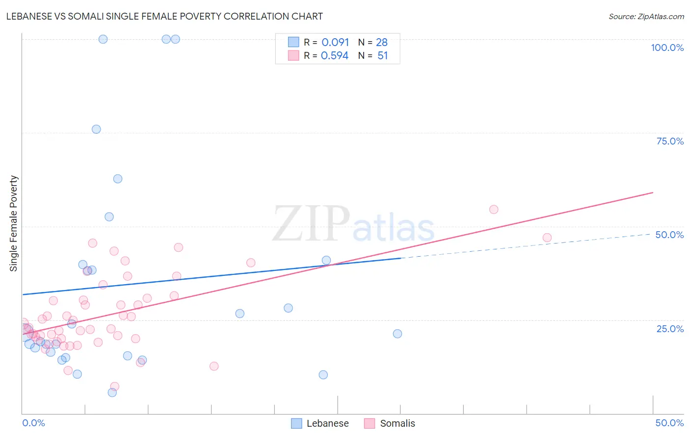 Lebanese vs Somali Single Female Poverty