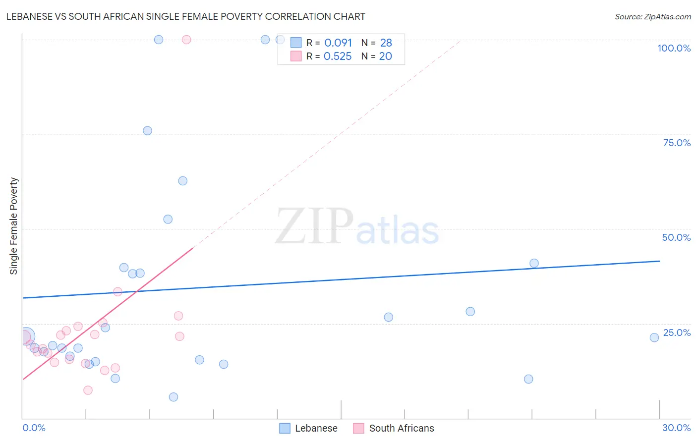 Lebanese vs South African Single Female Poverty