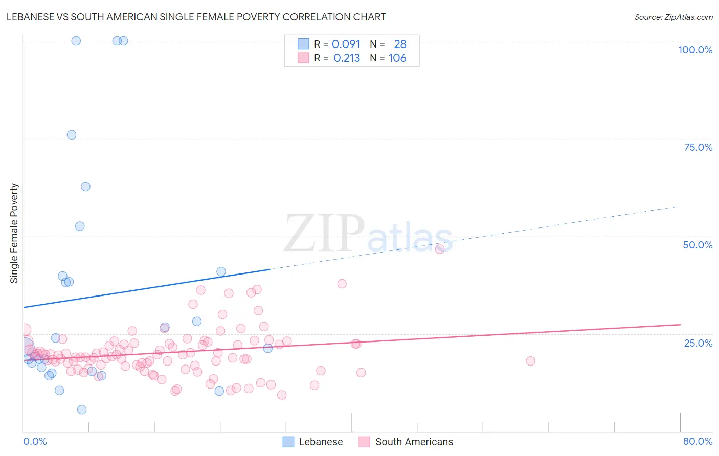 Lebanese vs South American Single Female Poverty