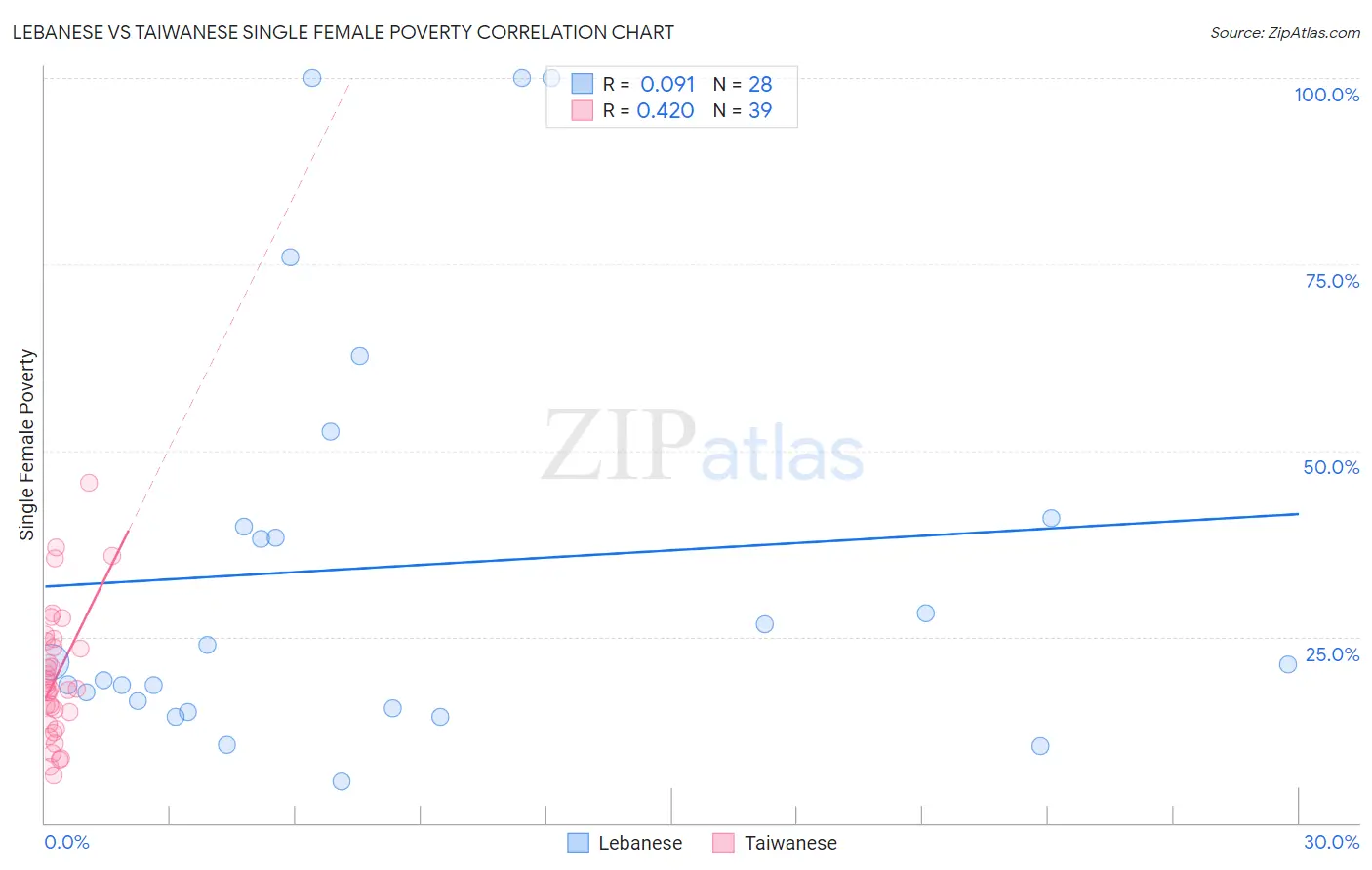 Lebanese vs Taiwanese Single Female Poverty