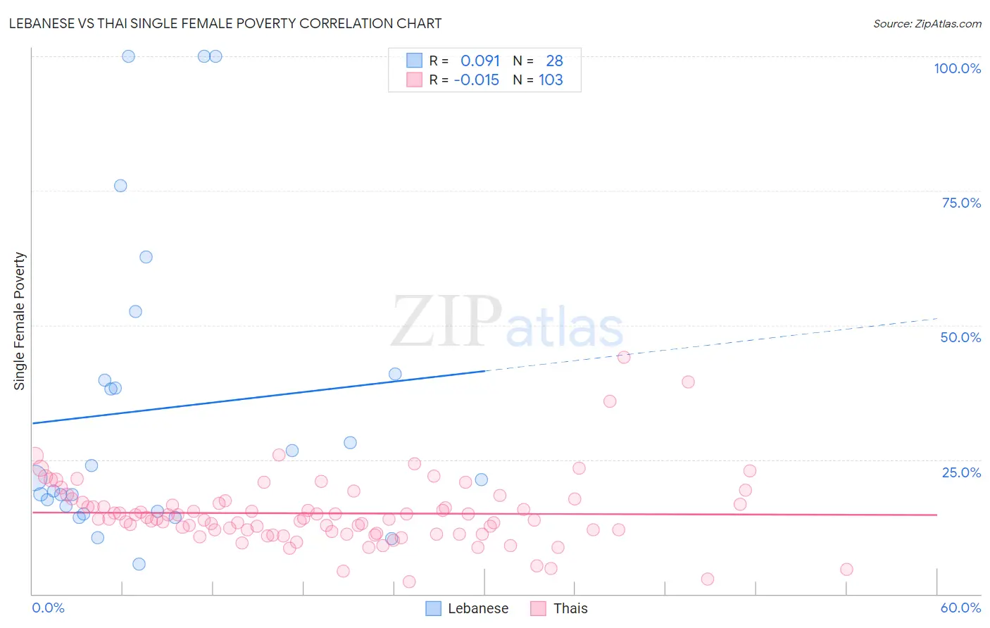 Lebanese vs Thai Single Female Poverty