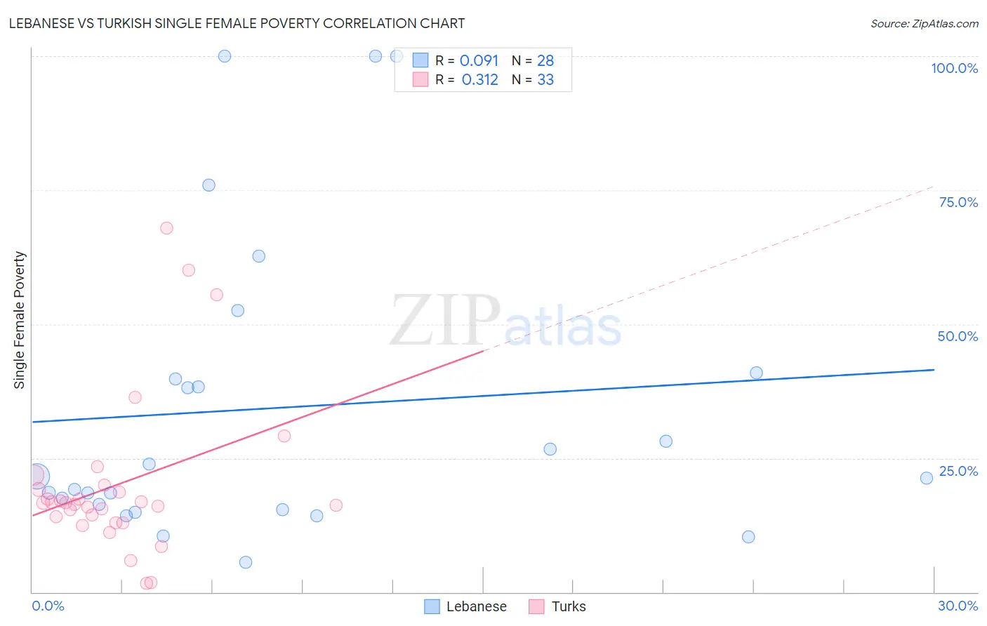 Lebanese vs Turkish Single Female Poverty