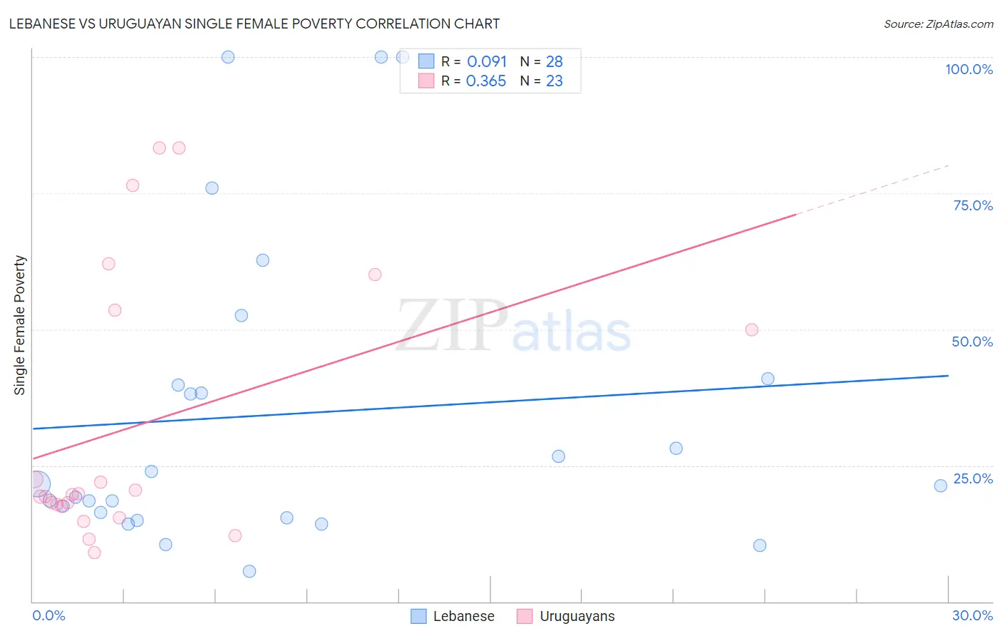 Lebanese vs Uruguayan Single Female Poverty