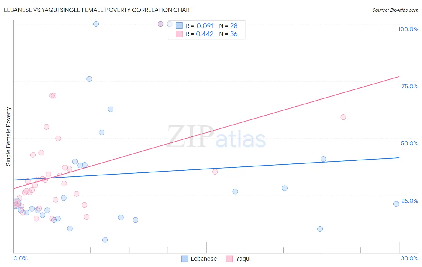 Lebanese vs Yaqui Single Female Poverty