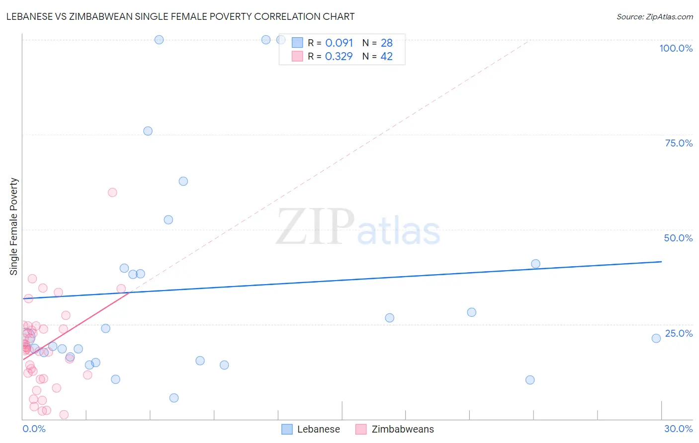 Lebanese vs Zimbabwean Single Female Poverty