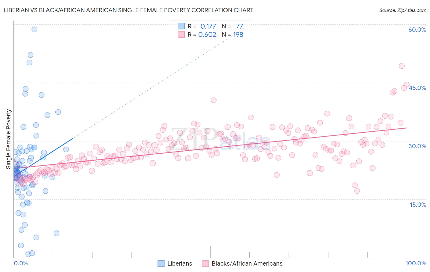 Liberian vs Black/African American Single Female Poverty