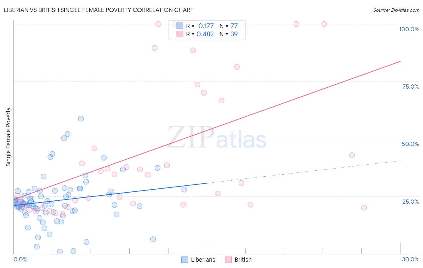 Liberian vs British Single Female Poverty