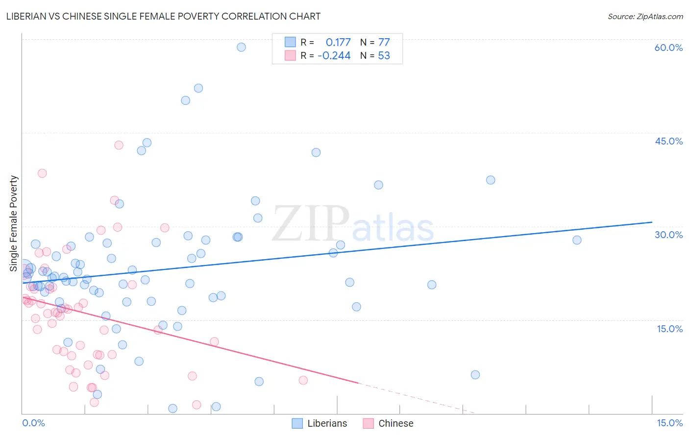 Liberian vs Chinese Single Female Poverty