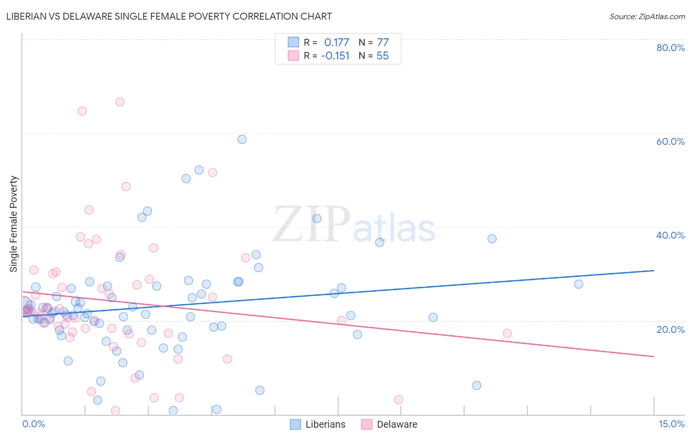 Liberian vs Delaware Single Female Poverty