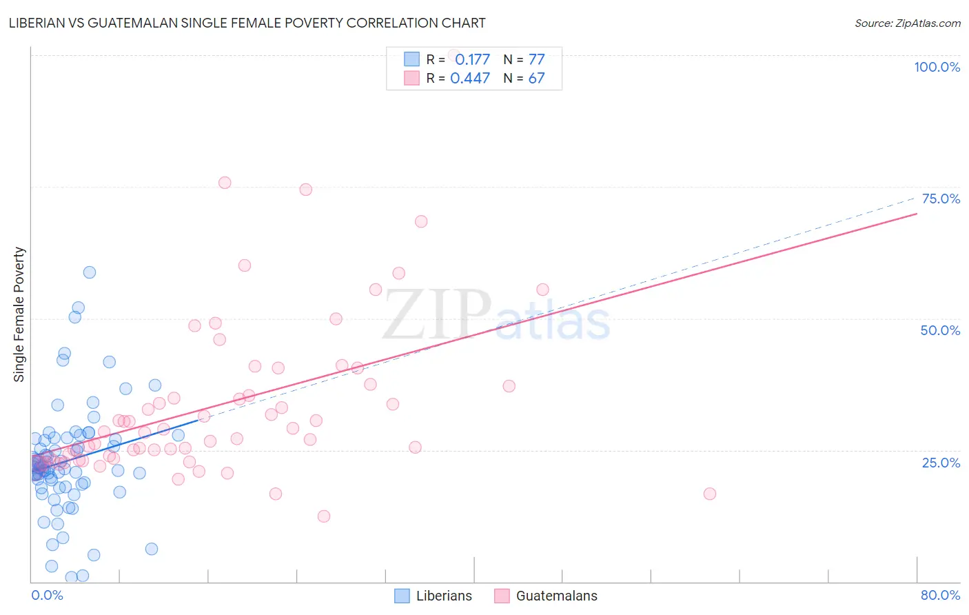 Liberian vs Guatemalan Single Female Poverty