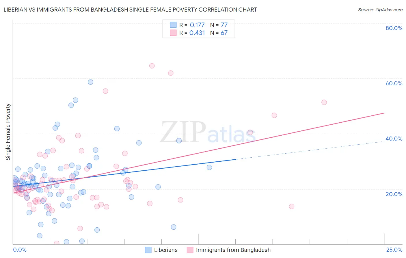 Liberian vs Immigrants from Bangladesh Single Female Poverty