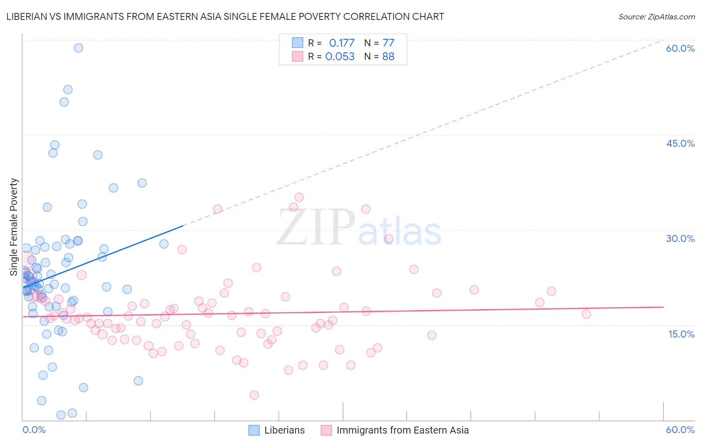 Liberian vs Immigrants from Eastern Asia Single Female Poverty