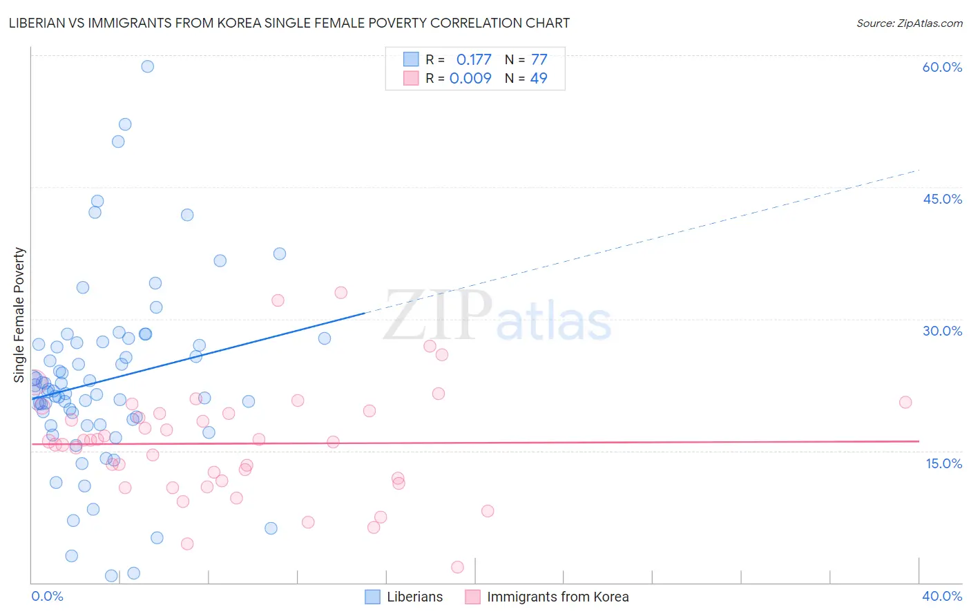 Liberian vs Immigrants from Korea Single Female Poverty