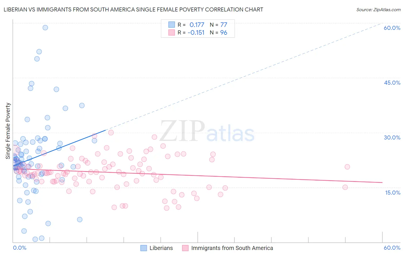 Liberian vs Immigrants from South America Single Female Poverty