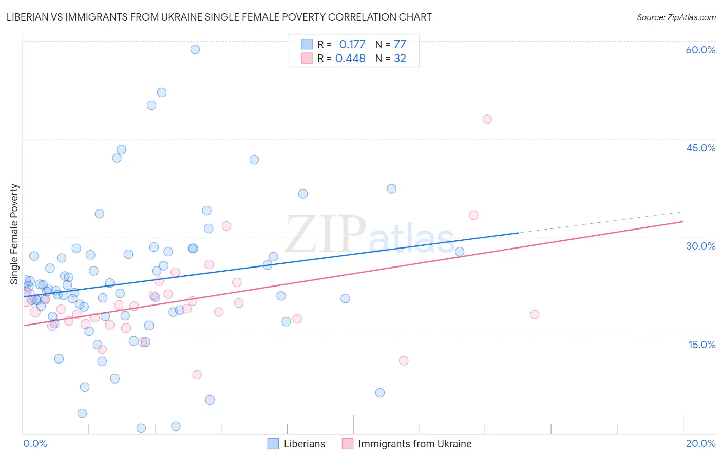 Liberian vs Immigrants from Ukraine Single Female Poverty