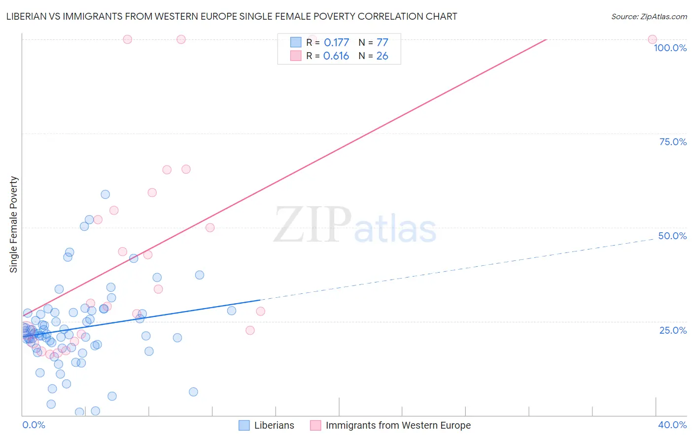 Liberian vs Immigrants from Western Europe Single Female Poverty