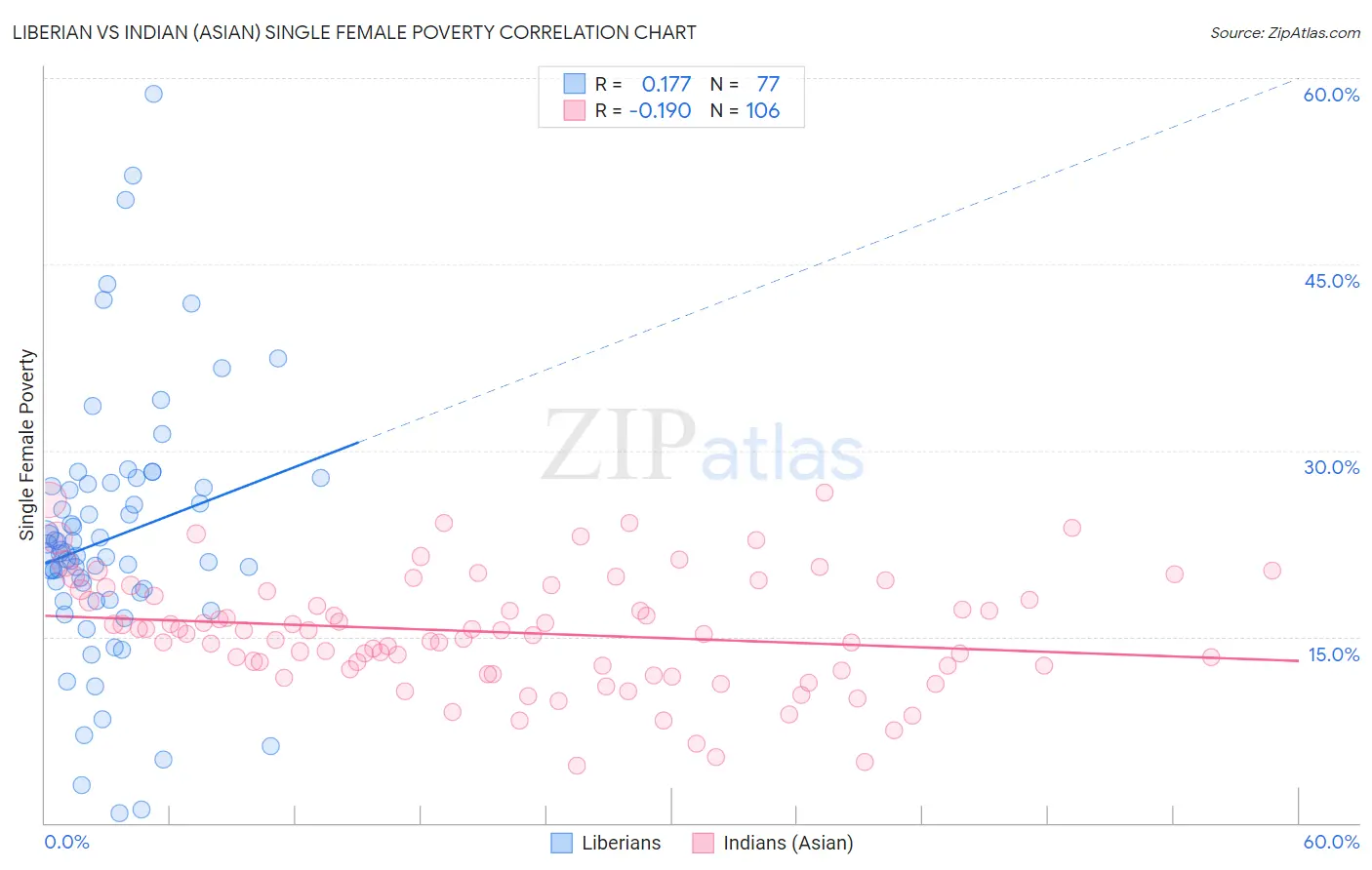 Liberian vs Indian (Asian) Single Female Poverty