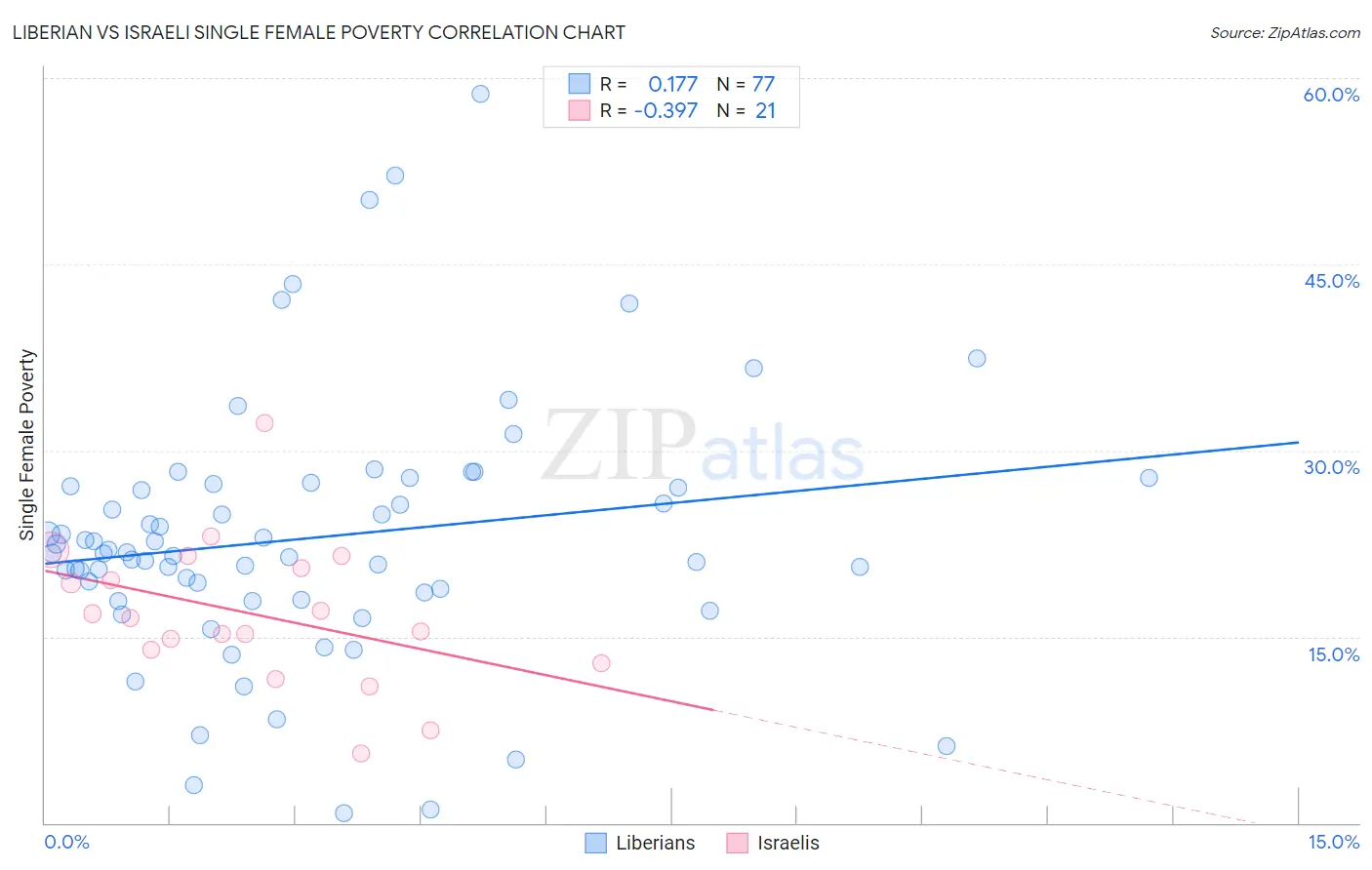 Liberian vs Israeli Single Female Poverty