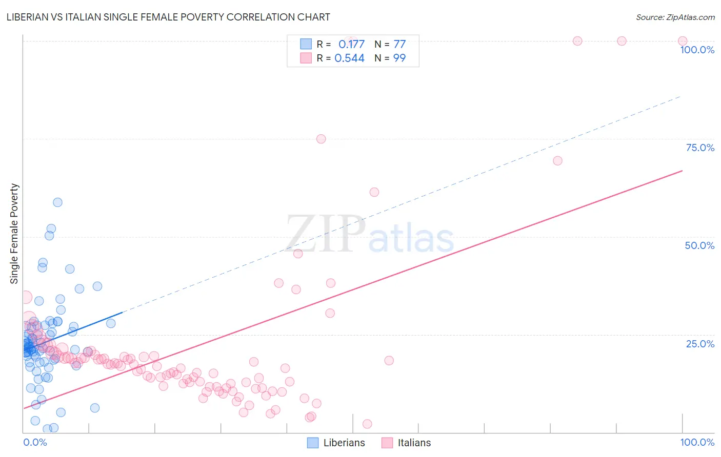 Liberian vs Italian Single Female Poverty