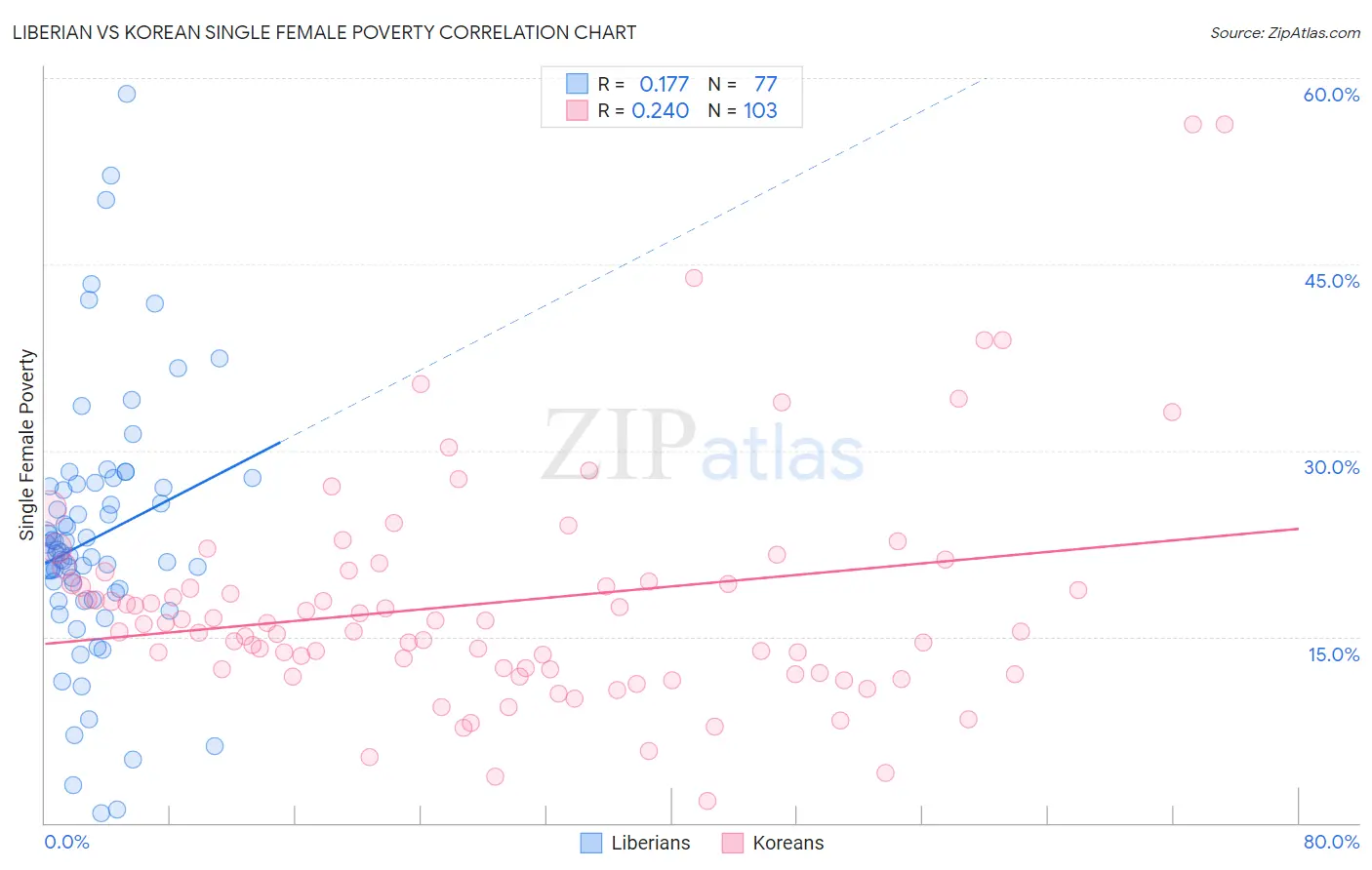 Liberian vs Korean Single Female Poverty