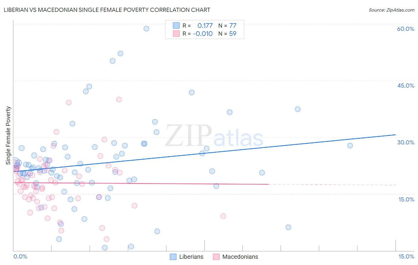 Liberian vs Macedonian Single Female Poverty